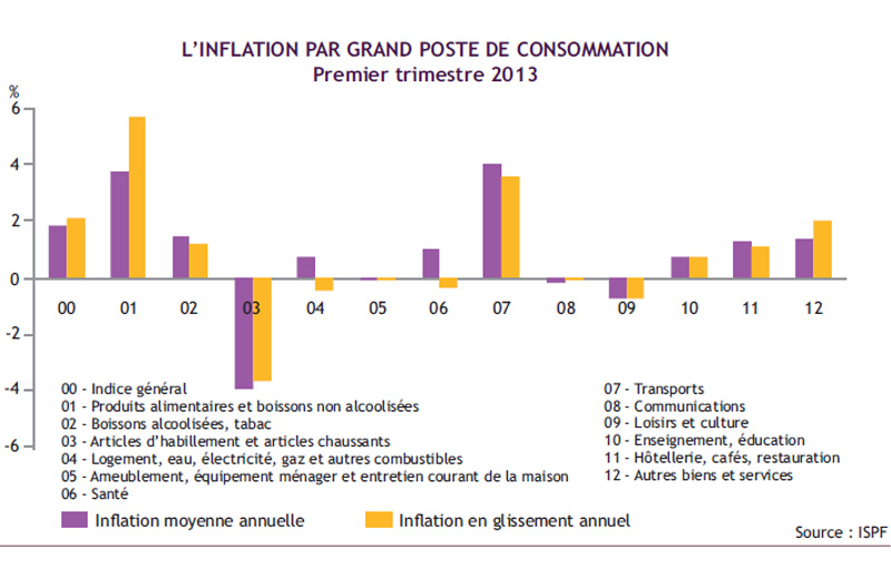 L inflation par grand poste de consommation © ISPF