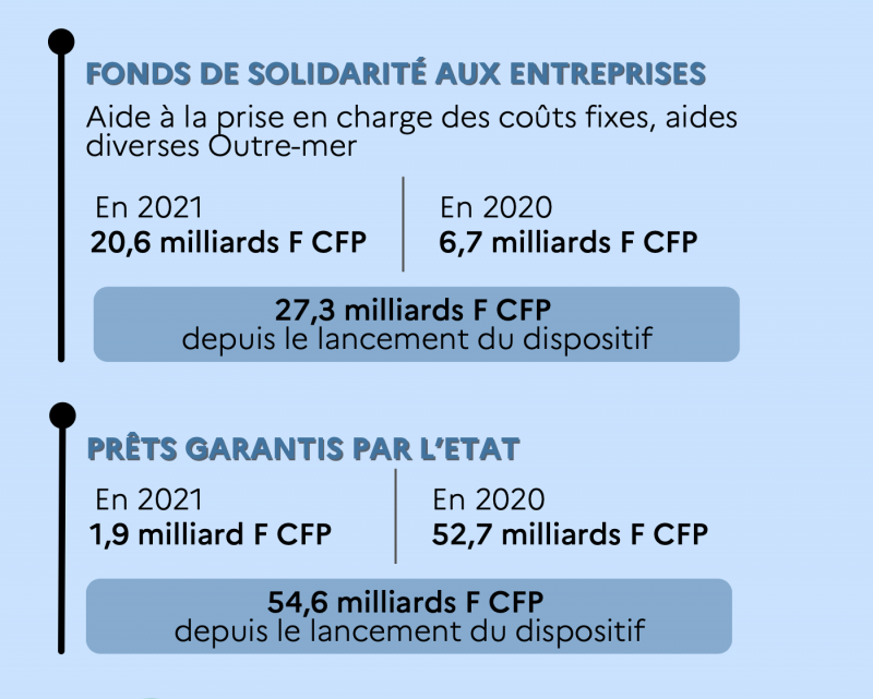 dépenses état covid en Polynésie 2021